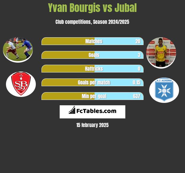 Yvan Bourgis vs Jubal h2h player stats