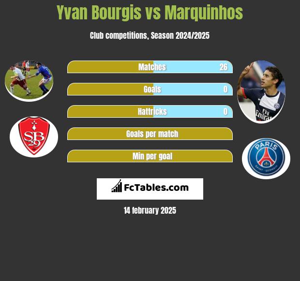 Yvan Bourgis vs Marquinhos h2h player stats