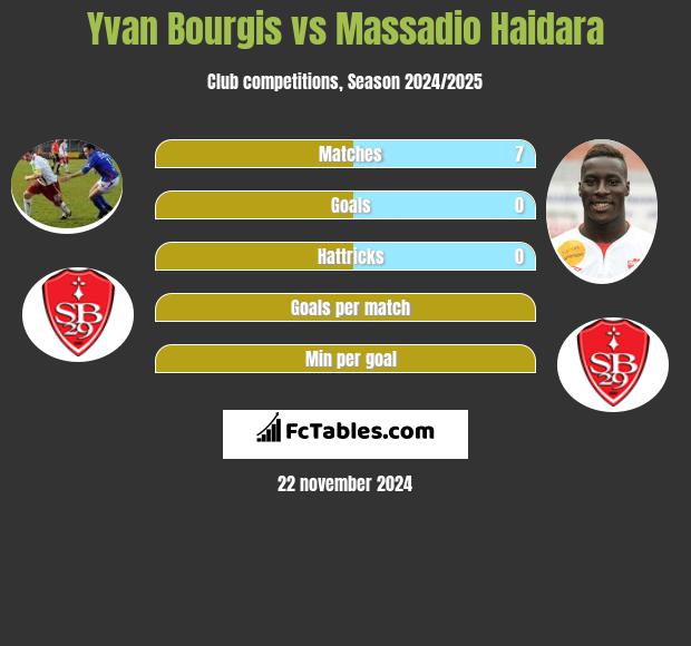 Yvan Bourgis vs Massadio Haidara h2h player stats