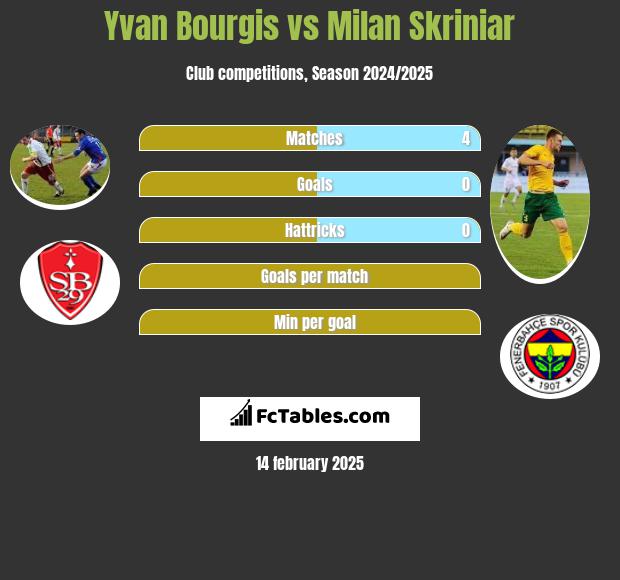 Yvan Bourgis vs Milan Skriniar h2h player stats