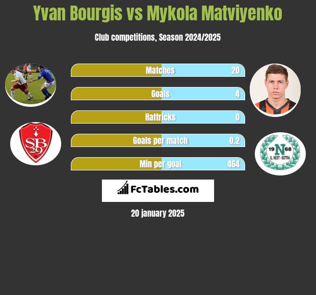 Yvan Bourgis vs Mykola Matviyenko h2h player stats