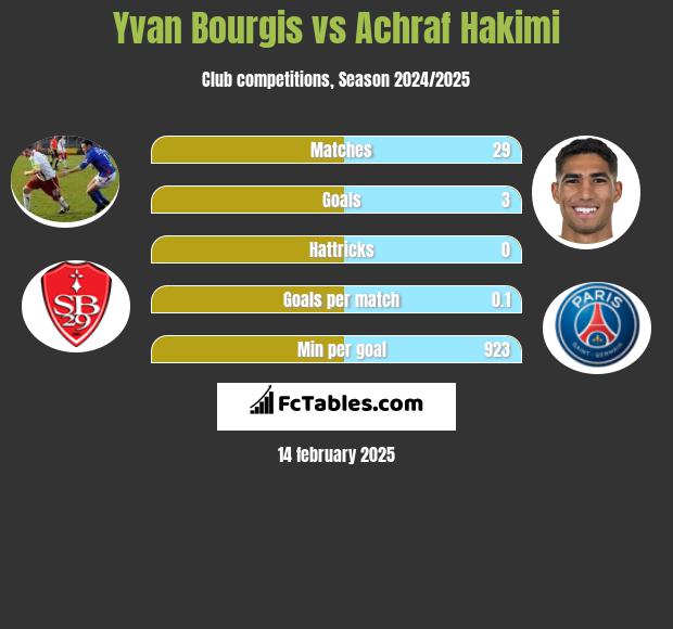 Yvan Bourgis vs Achraf Hakimi h2h player stats