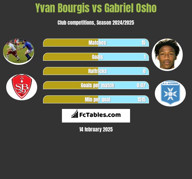 Yvan Bourgis vs Gabriel Osho h2h player stats