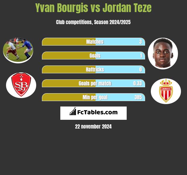 Yvan Bourgis vs Jordan Teze h2h player stats