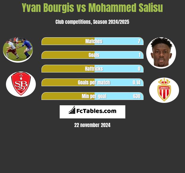 Yvan Bourgis vs Mohammed Salisu h2h player stats