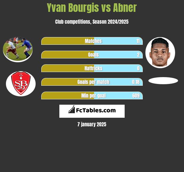 Yvan Bourgis vs Abner h2h player stats