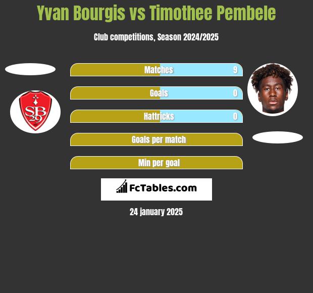 Yvan Bourgis vs Timothee Pembele h2h player stats