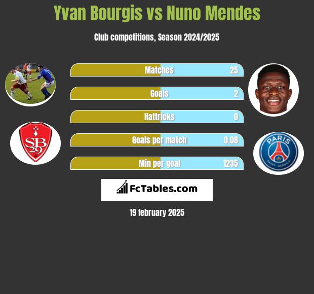 Yvan Bourgis vs Nuno Mendes h2h player stats