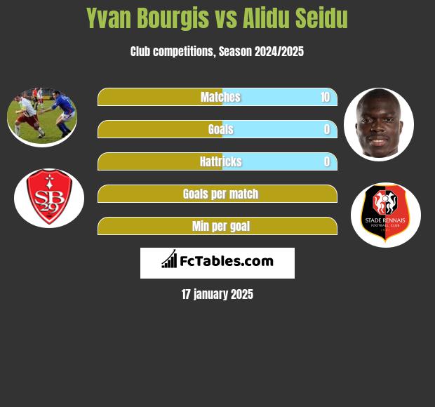 Yvan Bourgis vs Alidu Seidu h2h player stats