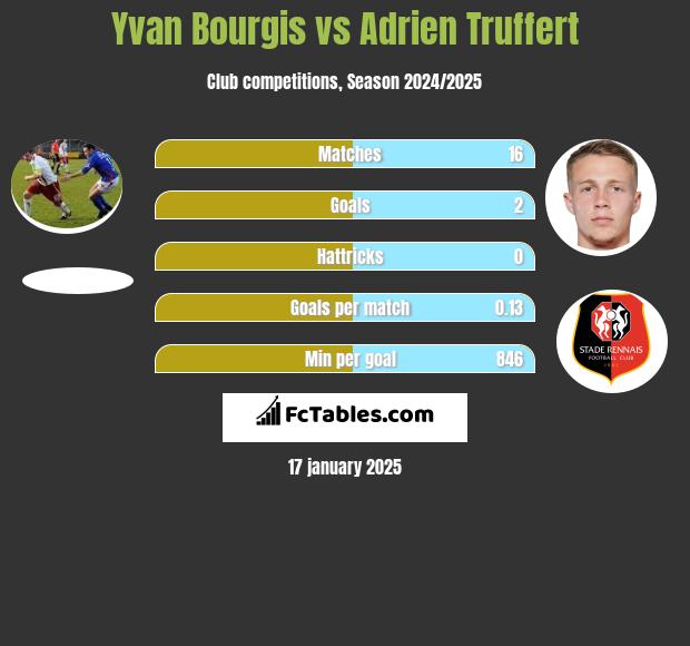 Yvan Bourgis vs Adrien Truffert h2h player stats