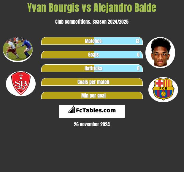 Yvan Bourgis vs Alejandro Balde h2h player stats