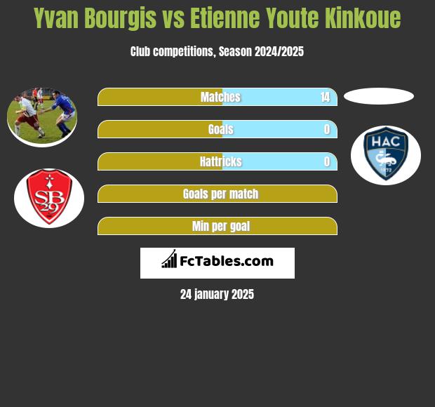 Yvan Bourgis vs Etienne Youte Kinkoue h2h player stats