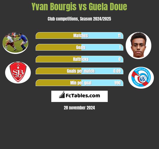 Yvan Bourgis vs Guela Doue h2h player stats