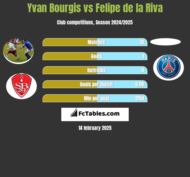 Yvan Bourgis vs Felipe de la Riva h2h player stats