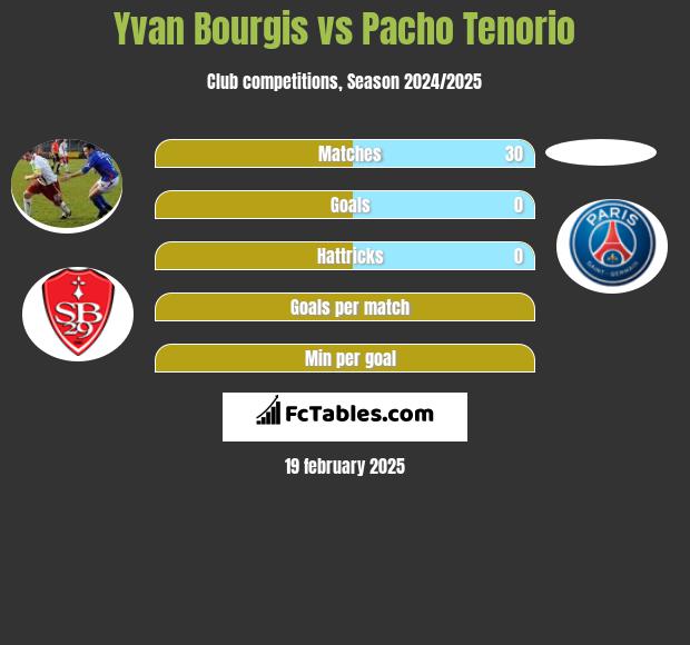 Yvan Bourgis vs Pacho Tenorio h2h player stats