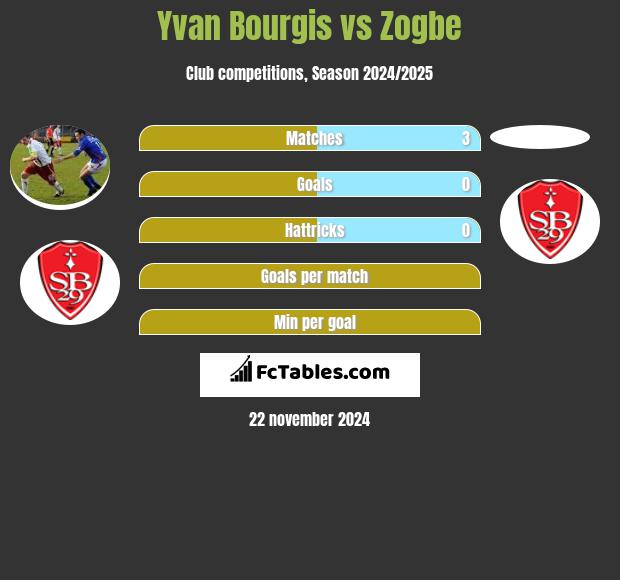 Yvan Bourgis vs Zogbe h2h player stats