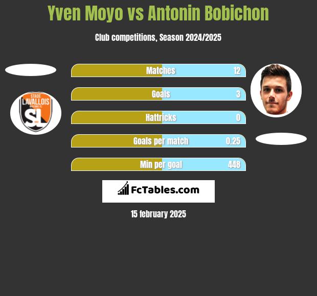 Yven Moyo vs Antonin Bobichon h2h player stats