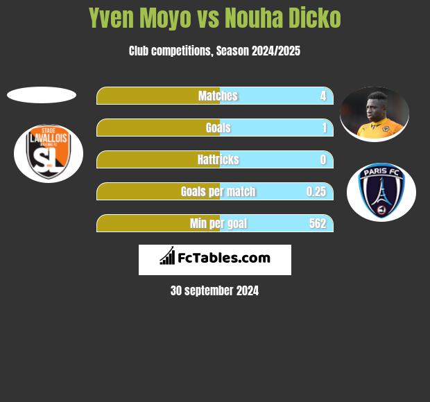 Yven Moyo vs Nouha Dicko h2h player stats