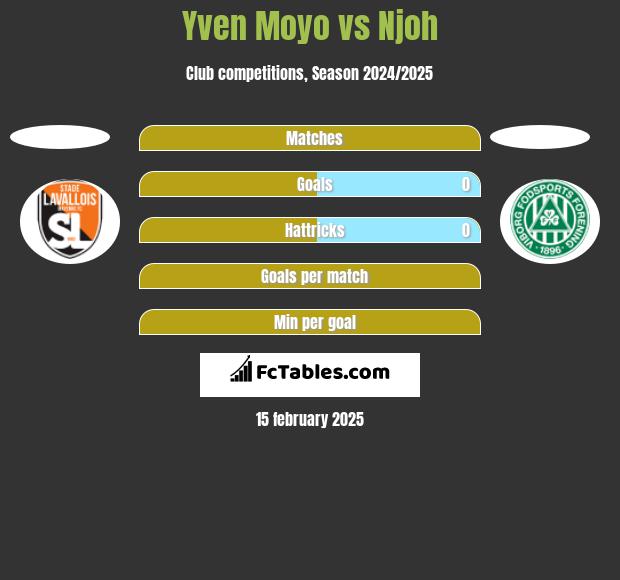 Yven Moyo vs Njoh h2h player stats