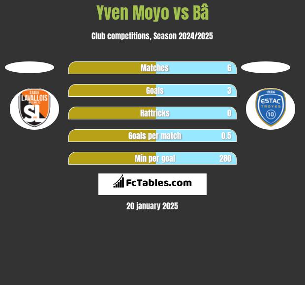 Yven Moyo vs Bâ h2h player stats