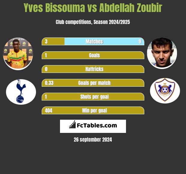 Yves Bissouma vs Abdellah Zoubir h2h player stats