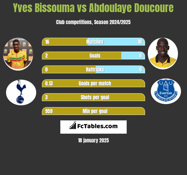 Yves Bissouma vs Abdoulaye Doucoure h2h player stats