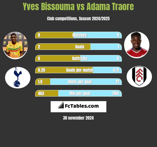 Yves Bissouma vs Adama Traore h2h player stats