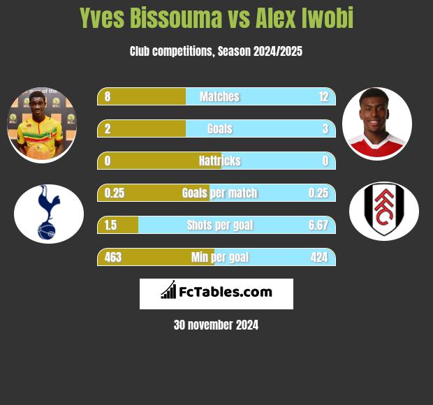 Yves Bissouma vs Alex Iwobi h2h player stats