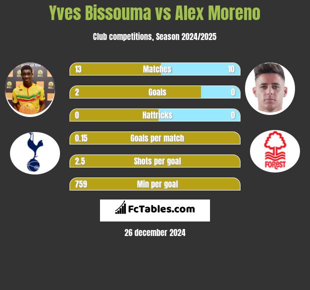 Yves Bissouma vs Alex Moreno h2h player stats