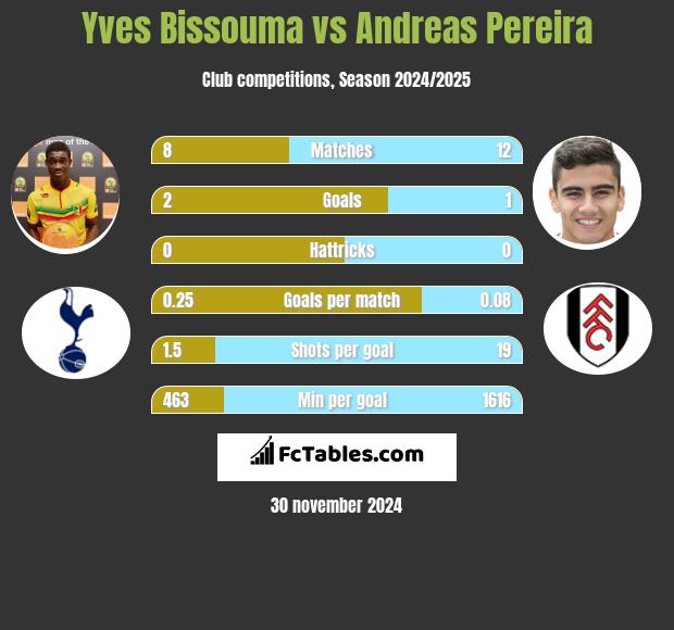 Yves Bissouma vs Andreas Pereira h2h player stats