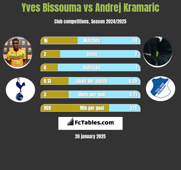 Yves Bissouma vs Andrej Kramaric h2h player stats