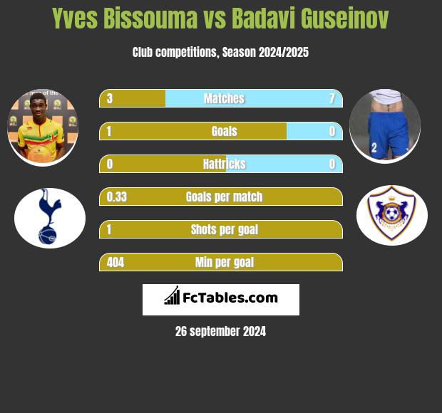 Yves Bissouma vs Badavi Guseinov h2h player stats