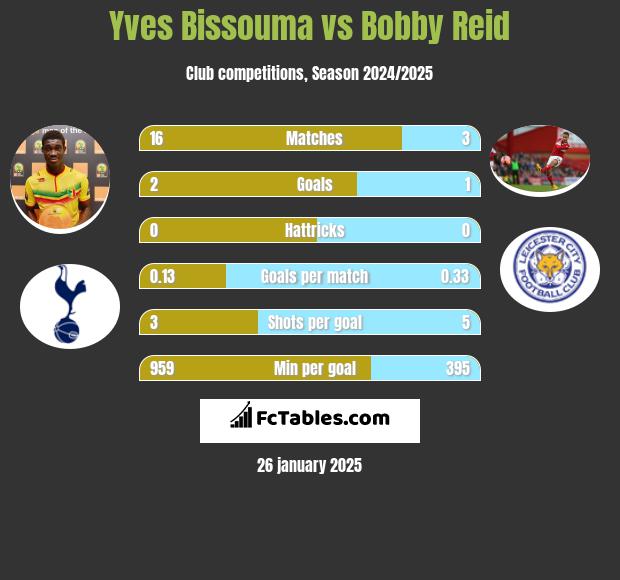 Yves Bissouma vs Bobby Reid h2h player stats