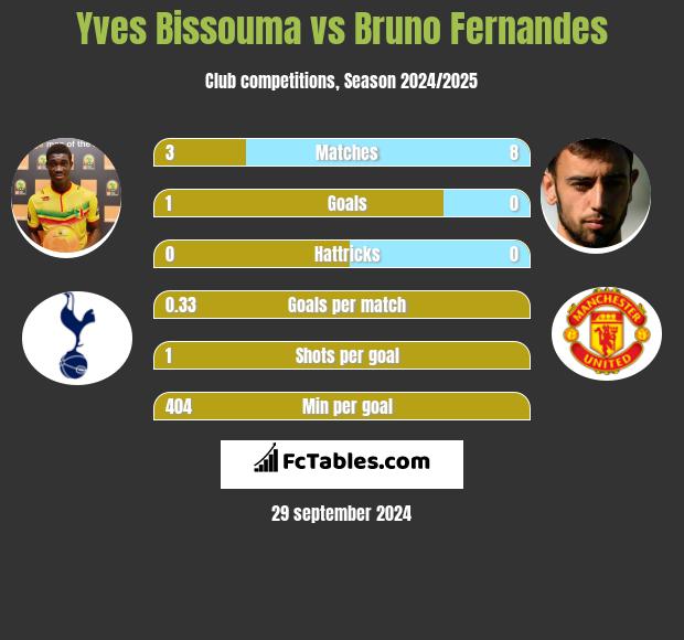 Yves Bissouma vs Bruno Fernandes h2h player stats