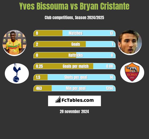 Yves Bissouma vs Bryan Cristante h2h player stats