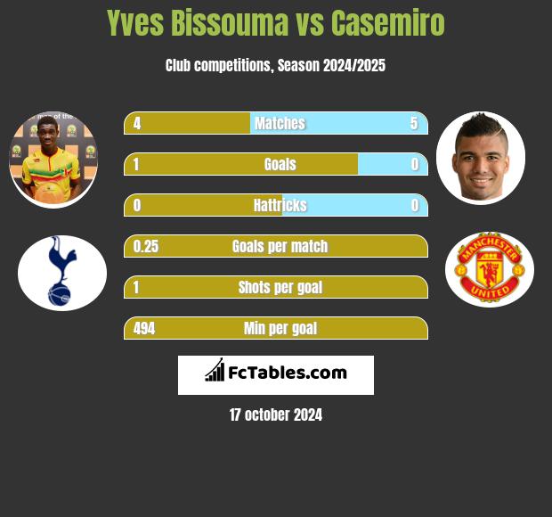 Yves Bissouma vs Casemiro h2h player stats