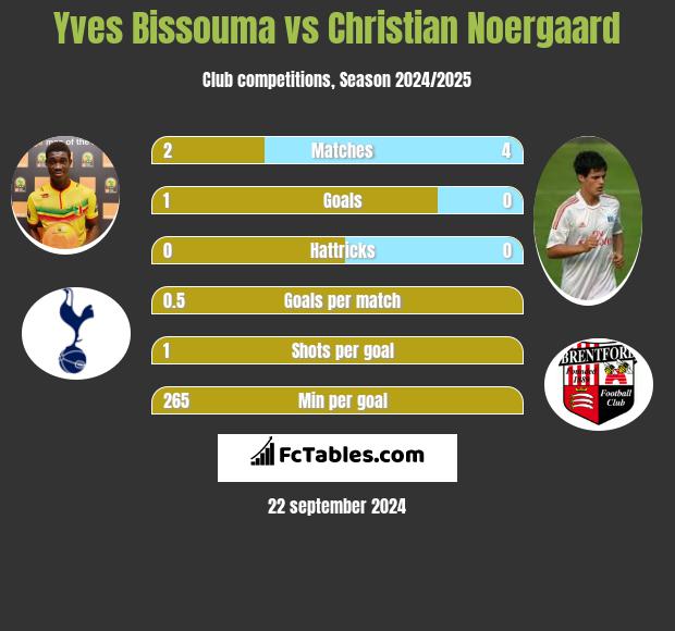 Yves Bissouma vs Christian Noergaard h2h player stats