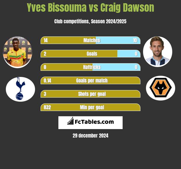 Yves Bissouma vs Craig Dawson h2h player stats