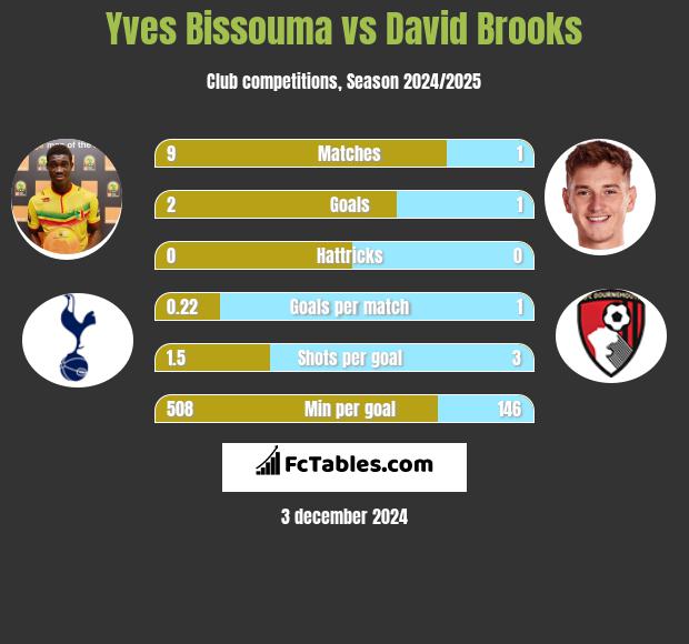 Yves Bissouma vs David Brooks h2h player stats