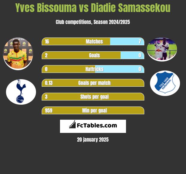 Yves Bissouma vs Diadie Samassekou h2h player stats