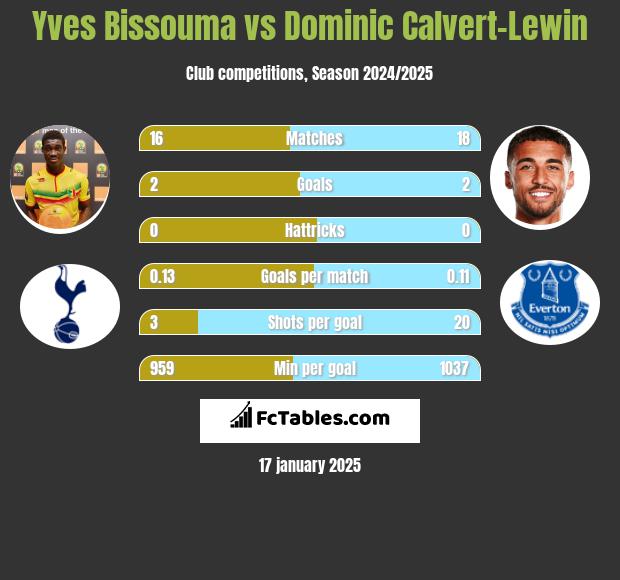 Yves Bissouma vs Dominic Calvert-Lewin h2h player stats