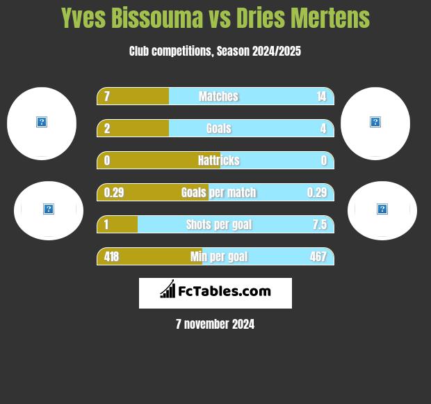 Yves Bissouma vs Dries Mertens h2h player stats