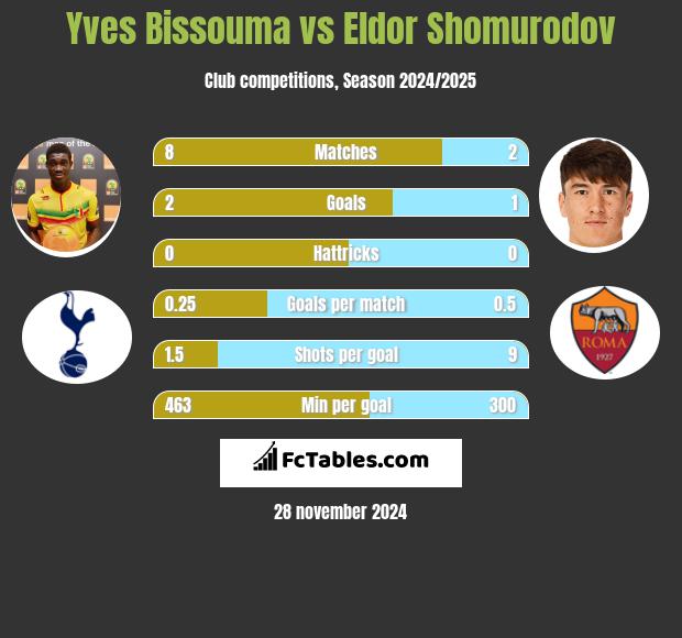 Yves Bissouma vs Eldor Shomurodov h2h player stats