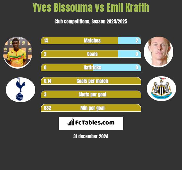 Yves Bissouma vs Emil Krafth h2h player stats