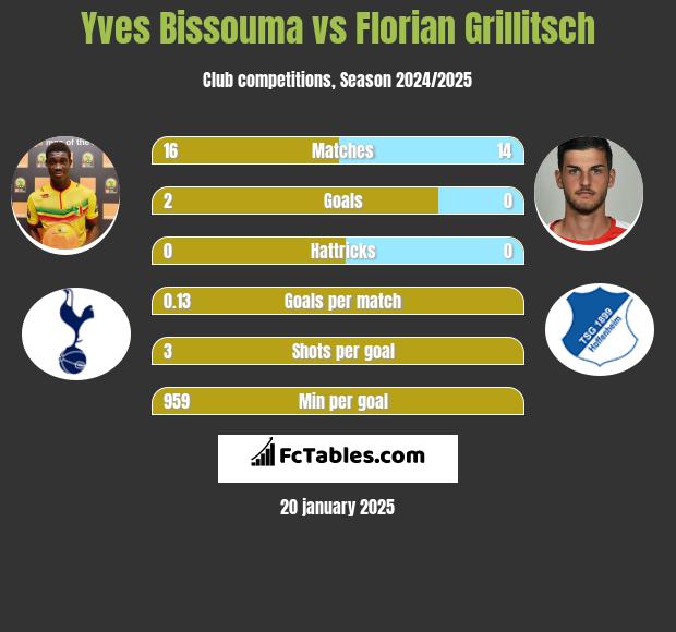 Yves Bissouma vs Florian Grillitsch h2h player stats