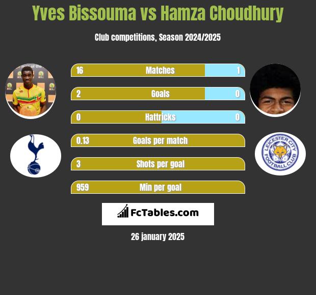 Yves Bissouma vs Hamza Choudhury h2h player stats