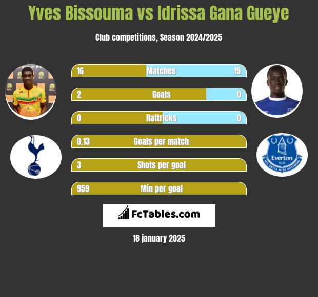 Yves Bissouma vs Idrissa Gana Gueye h2h player stats