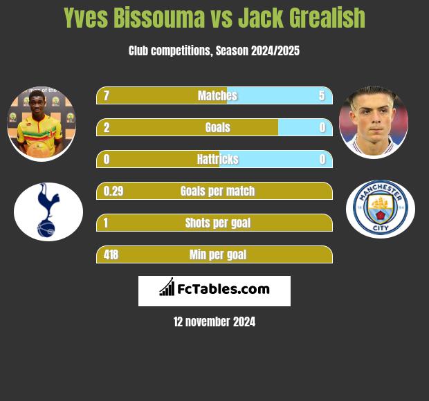 Yves Bissouma vs Jack Grealish h2h player stats