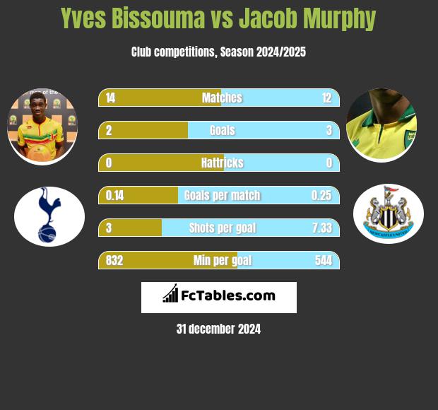 Yves Bissouma vs Jacob Murphy h2h player stats