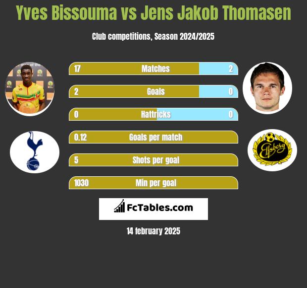 Yves Bissouma vs Jens Jakob Thomasen h2h player stats